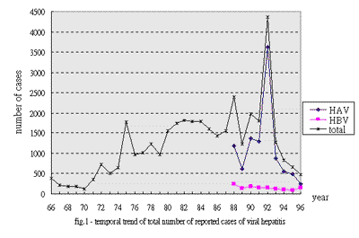 fig 1 - temporal trend of total number of reported case of viral hepatitis