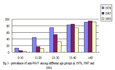 fig 3 - prevalence of anti-HAV among different age groups in 1978, 1987 and 1993