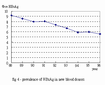 fig 4 - prevalence of HBsAg in new blood donors