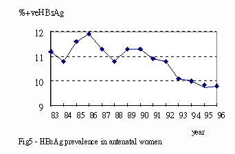 Fig 5 - HBsAg prevalence in antenatal women
