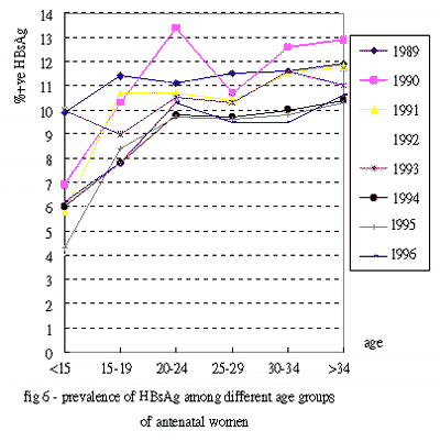 Fig 5 - HBsAg prevalence in antenatal women