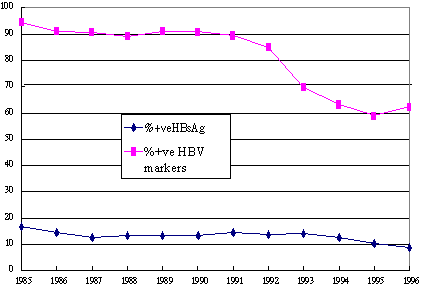 fig 7 - trend of HBV markers among IVDU