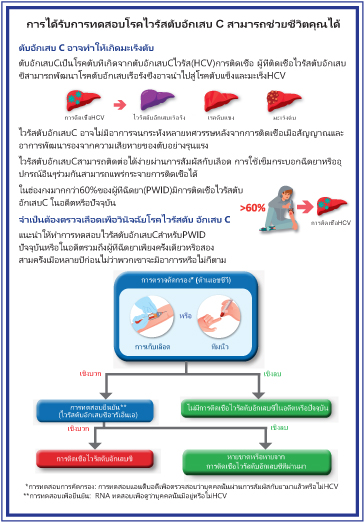 การได้รับการทดสอบโรคไวรัสตับอักเสบ C สามารถช่วยชีวิตคุณได้ （測試丙肝 可救你一命）