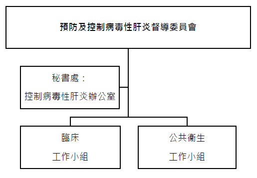 預防及控制病毒性肝炎督導委員會