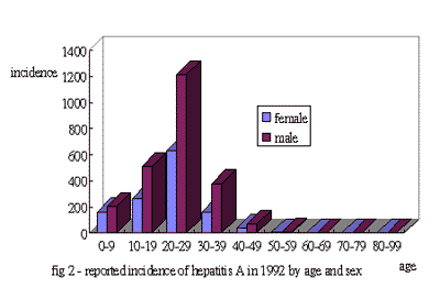 fig 2 - reported incidence of hepatitis A in 1992 by age and sex