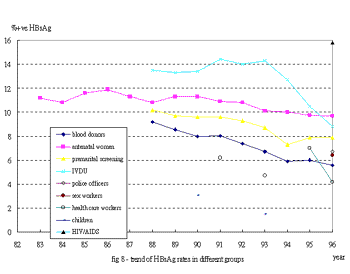 fig 8 - trend of HBsAg rate in different groups